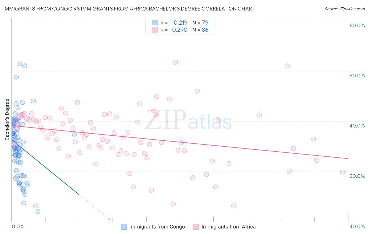 Immigrants from Congo vs Immigrants from Africa Bachelor's Degree