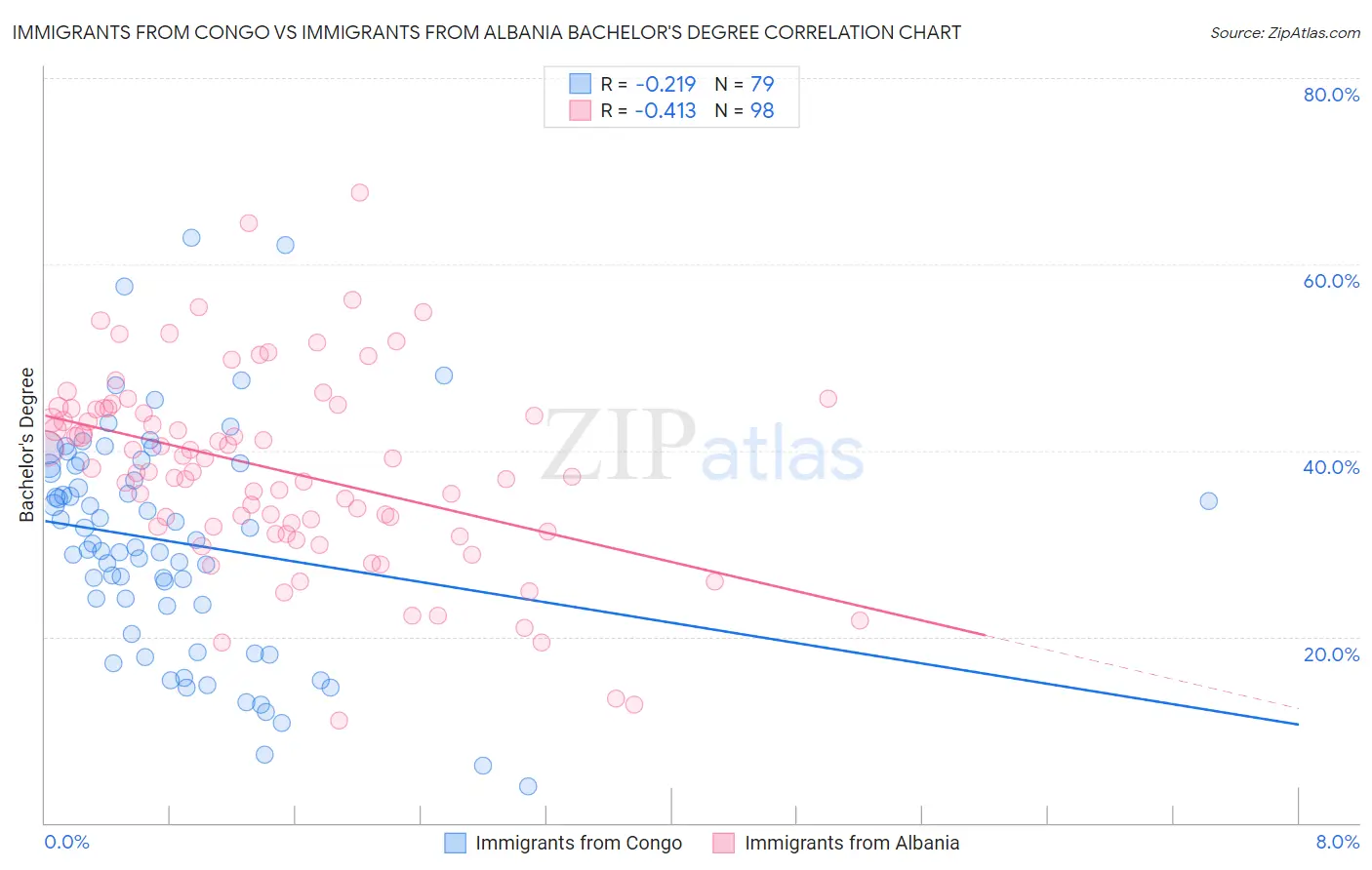 Immigrants from Congo vs Immigrants from Albania Bachelor's Degree