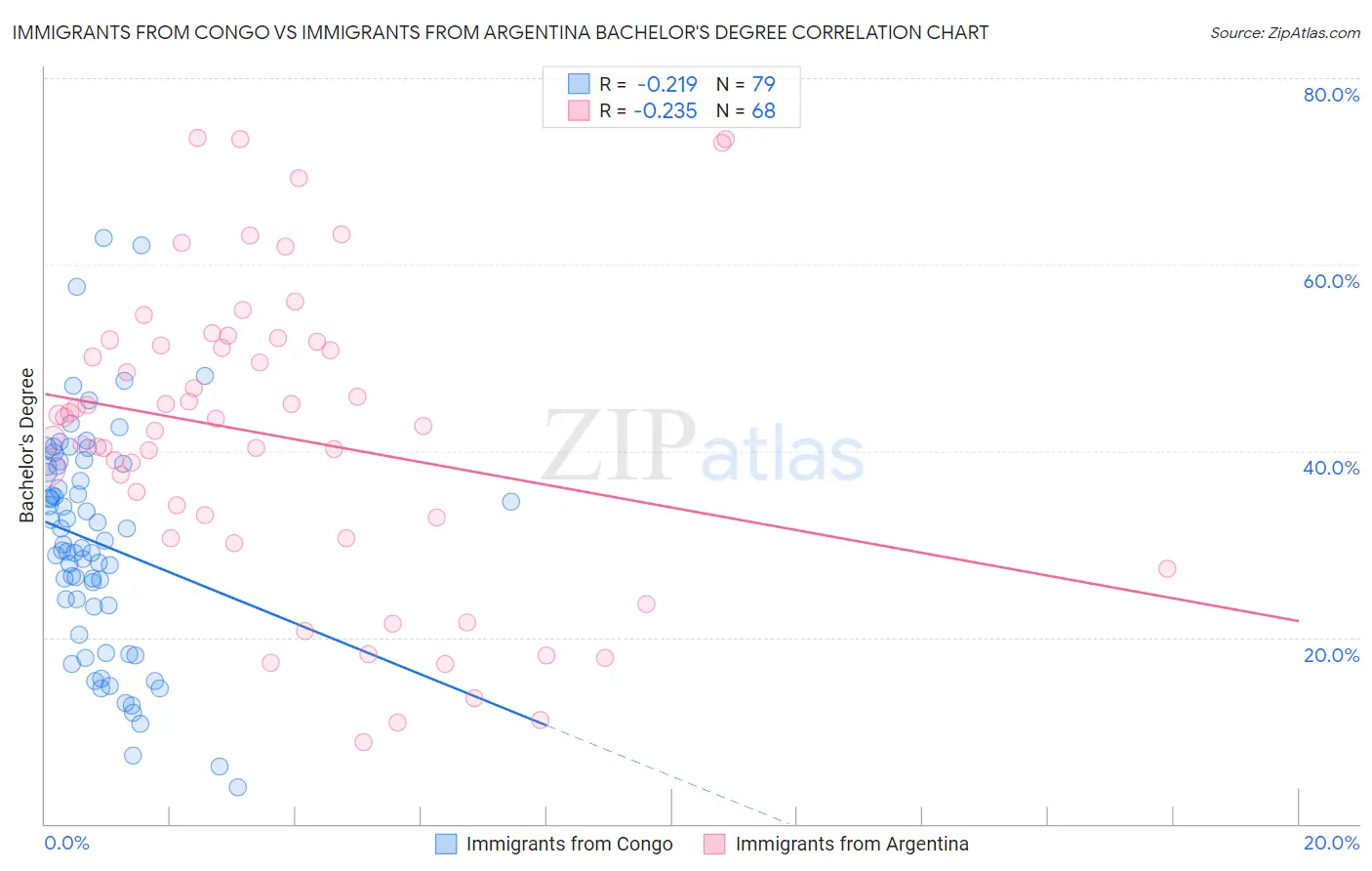 Immigrants from Congo vs Immigrants from Argentina Bachelor's Degree