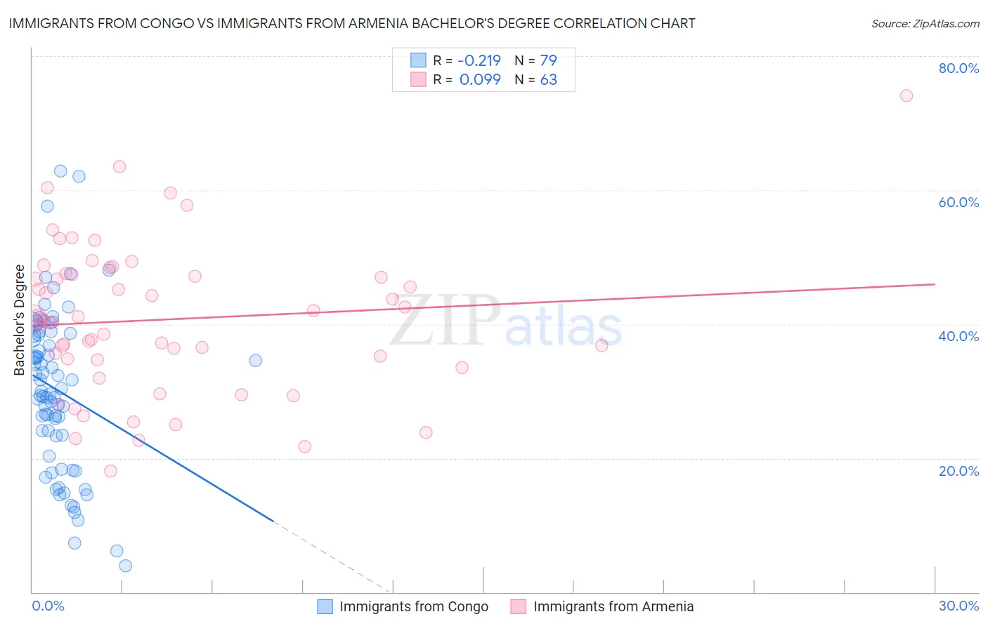 Immigrants from Congo vs Immigrants from Armenia Bachelor's Degree