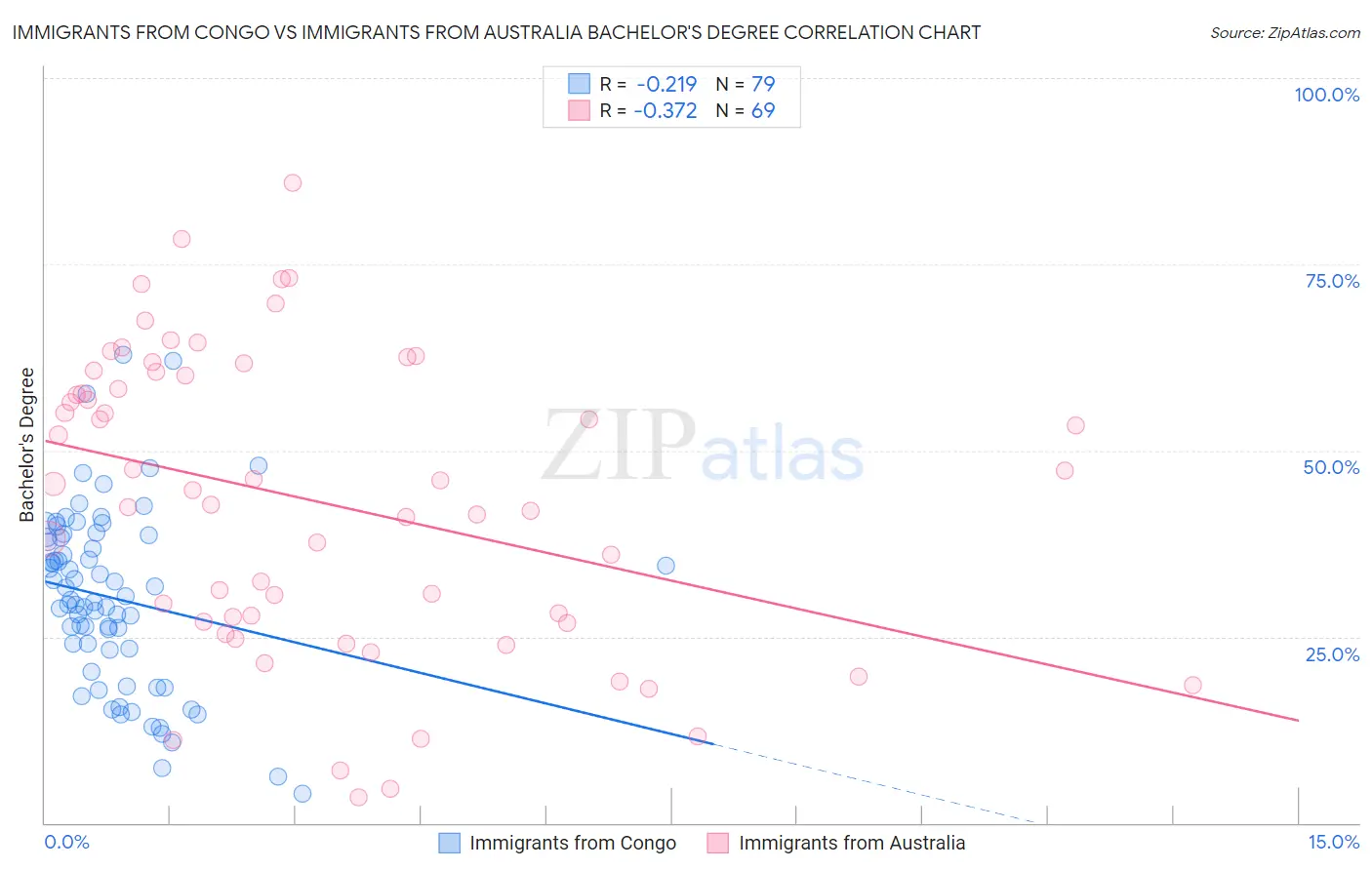 Immigrants from Congo vs Immigrants from Australia Bachelor's Degree