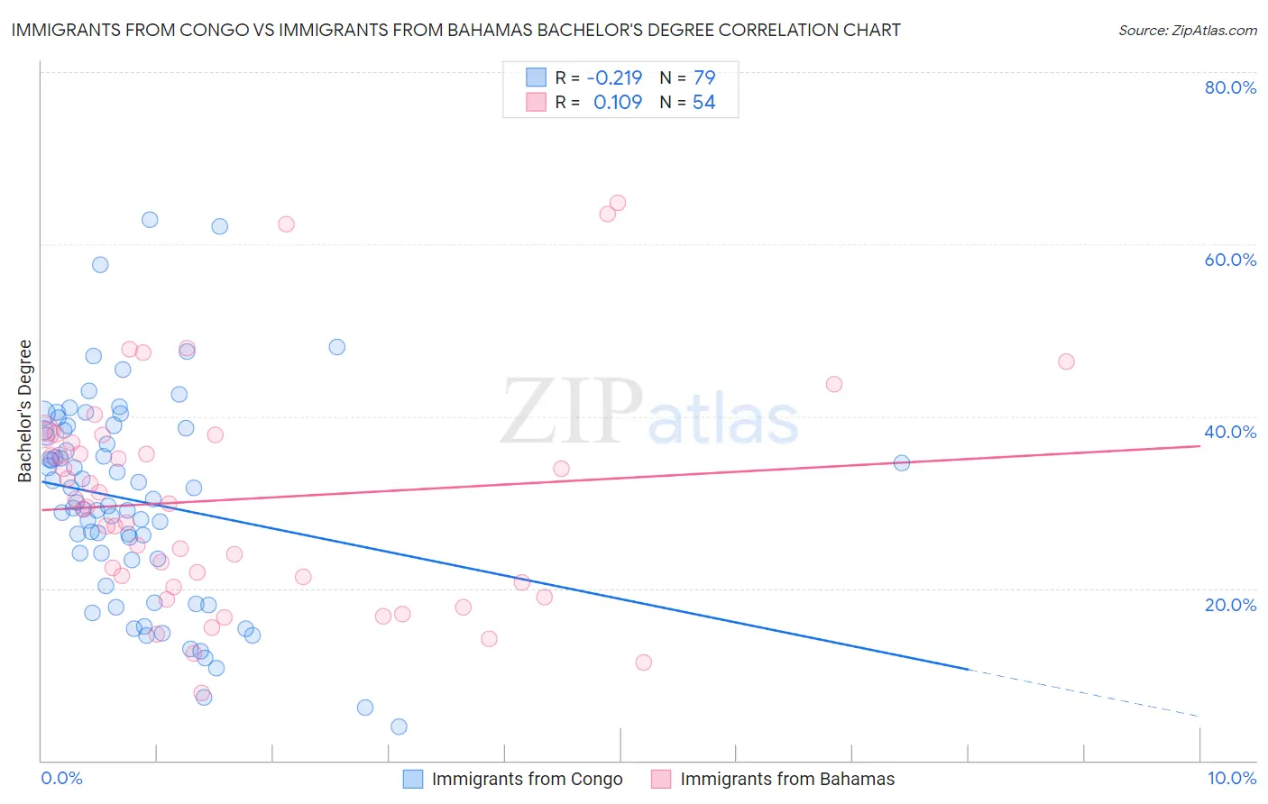 Immigrants from Congo vs Immigrants from Bahamas Bachelor's Degree