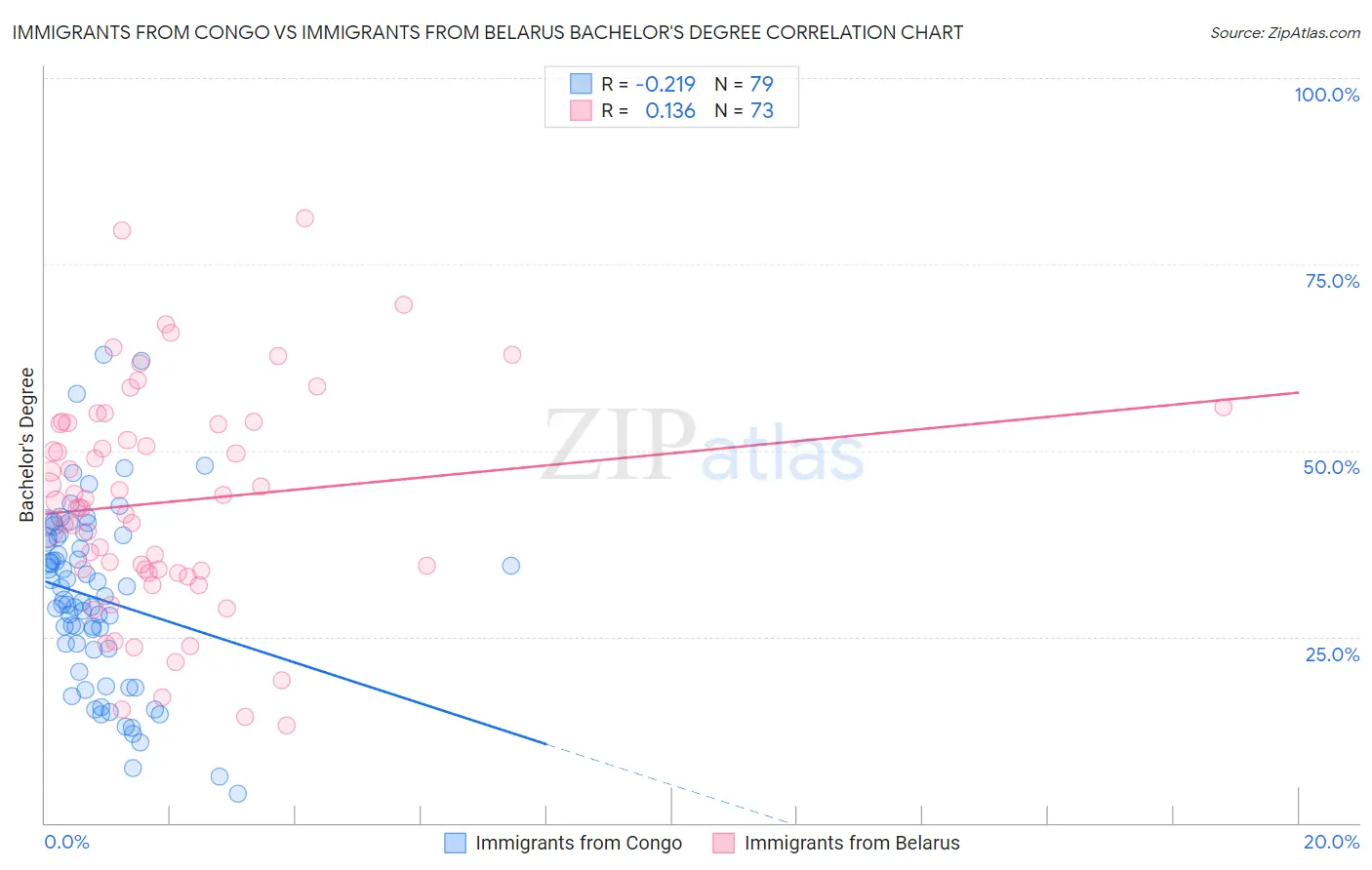 Immigrants from Congo vs Immigrants from Belarus Bachelor's Degree