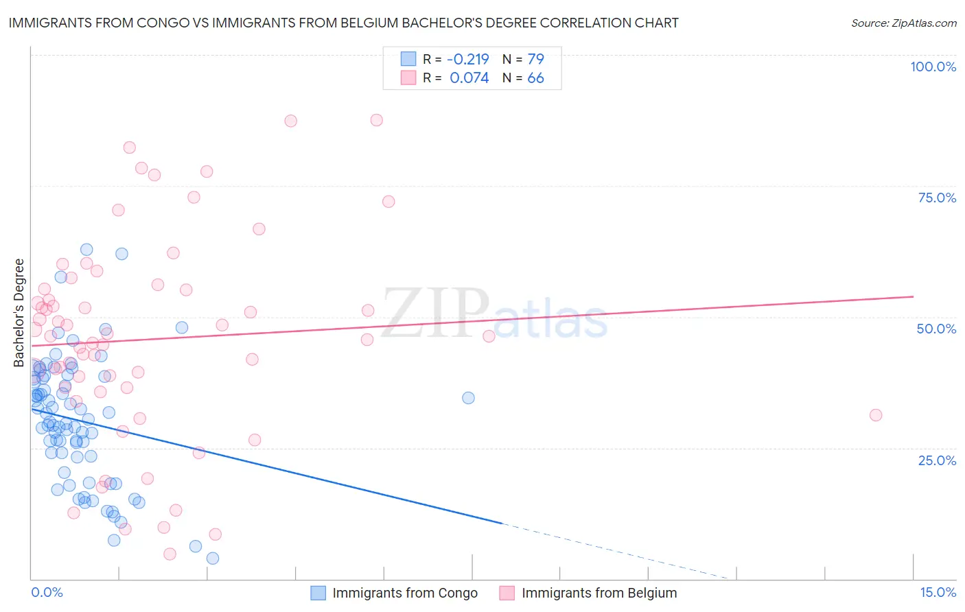 Immigrants from Congo vs Immigrants from Belgium Bachelor's Degree