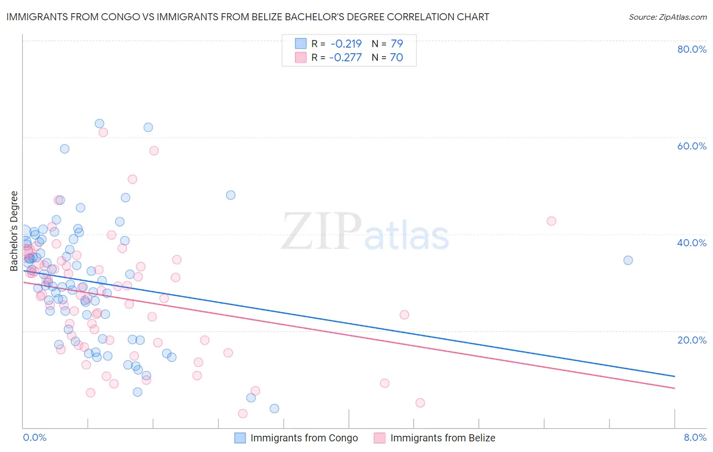 Immigrants from Congo vs Immigrants from Belize Bachelor's Degree