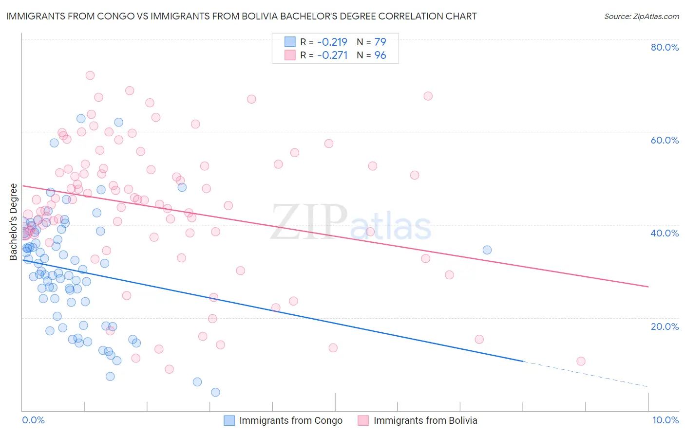 Immigrants from Congo vs Immigrants from Bolivia Bachelor's Degree