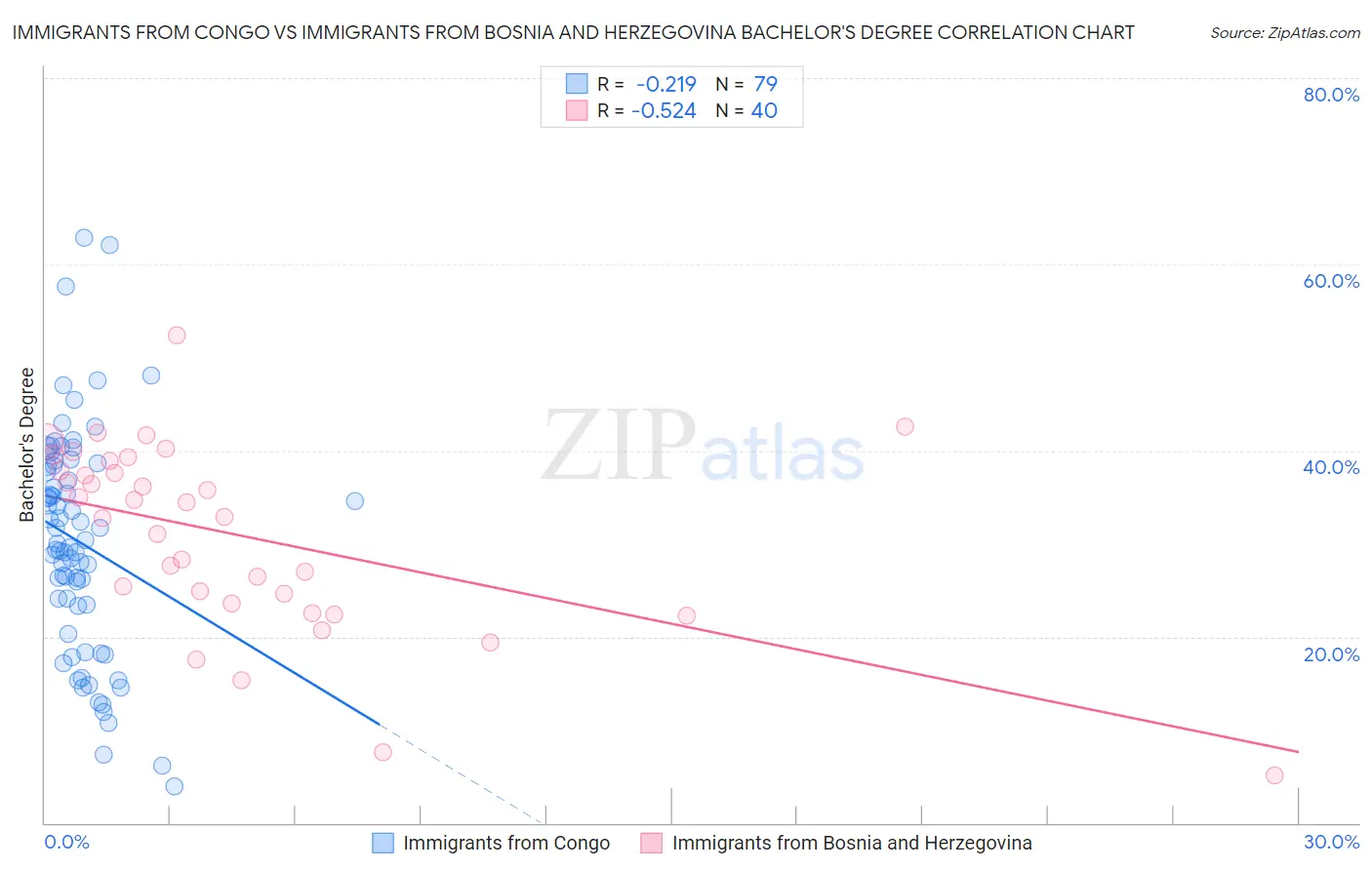 Immigrants from Congo vs Immigrants from Bosnia and Herzegovina Bachelor's Degree