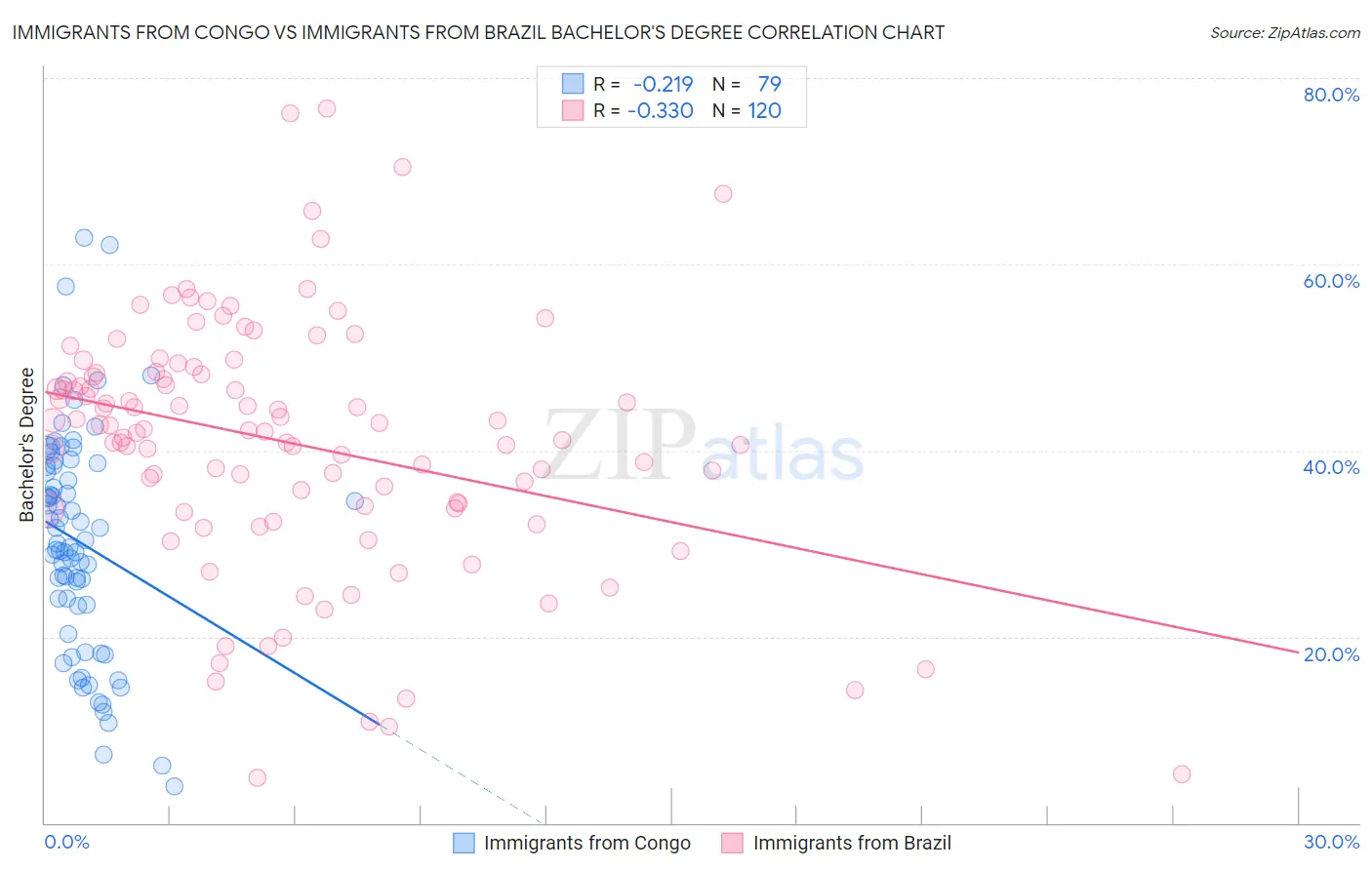 Immigrants from Congo vs Immigrants from Brazil Bachelor's Degree