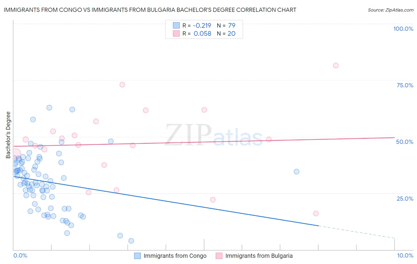 Immigrants from Congo vs Immigrants from Bulgaria Bachelor's Degree