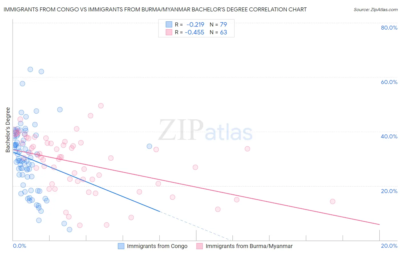 Immigrants from Congo vs Immigrants from Burma/Myanmar Bachelor's Degree