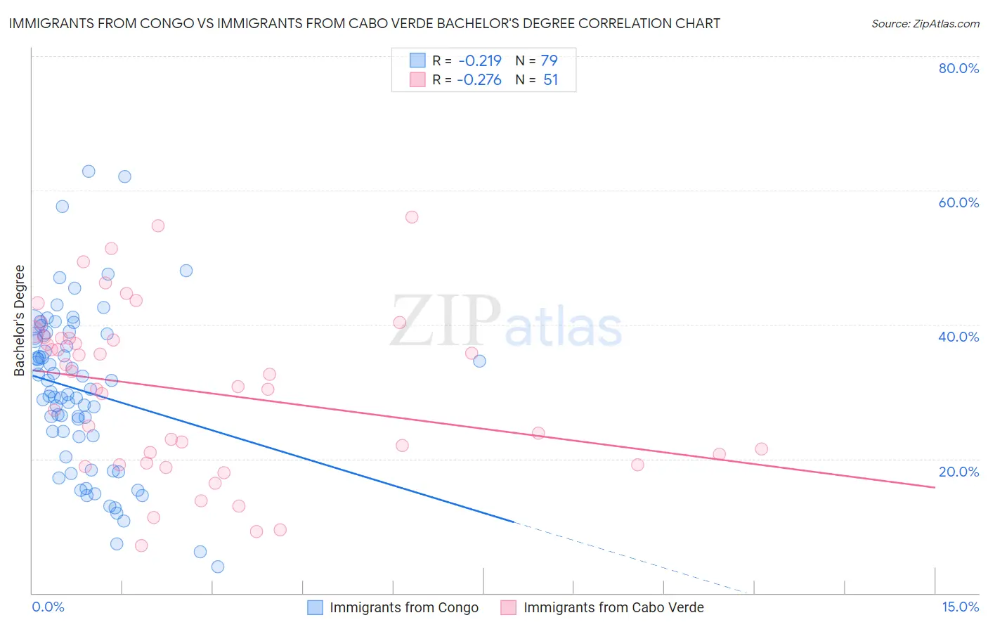 Immigrants from Congo vs Immigrants from Cabo Verde Bachelor's Degree