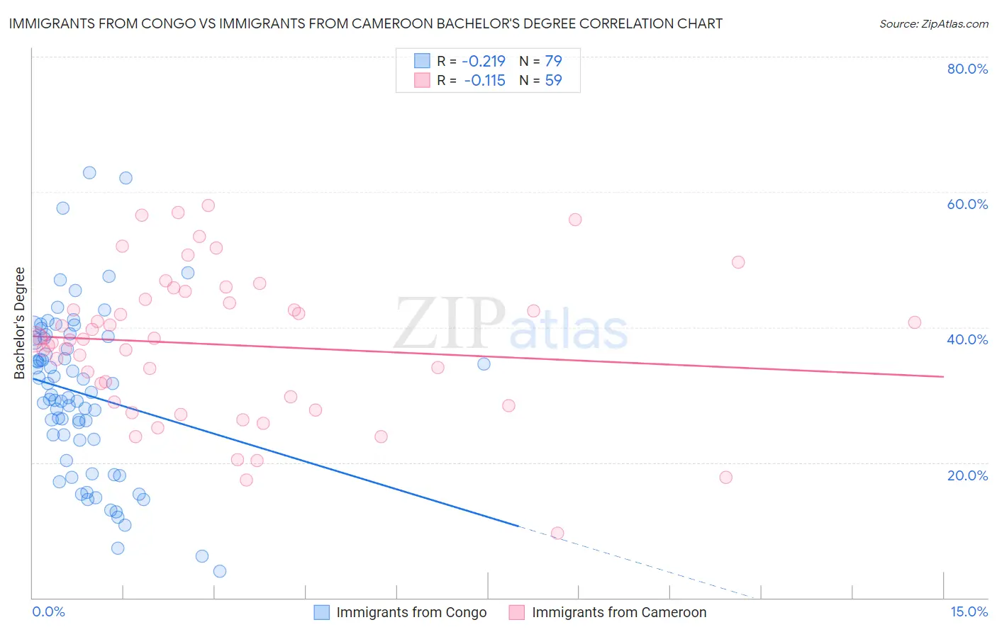 Immigrants from Congo vs Immigrants from Cameroon Bachelor's Degree