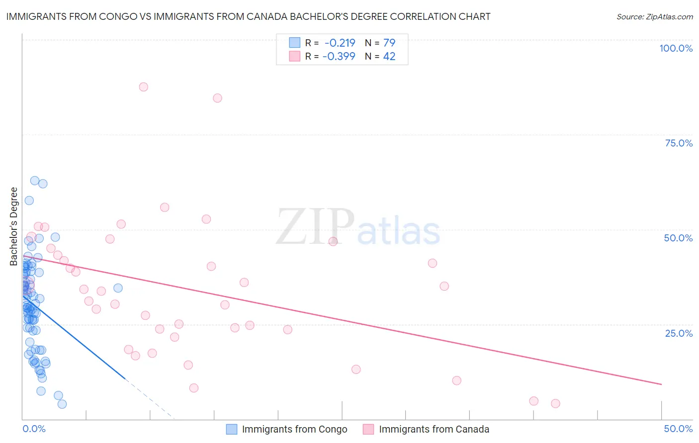 Immigrants from Congo vs Immigrants from Canada Bachelor's Degree