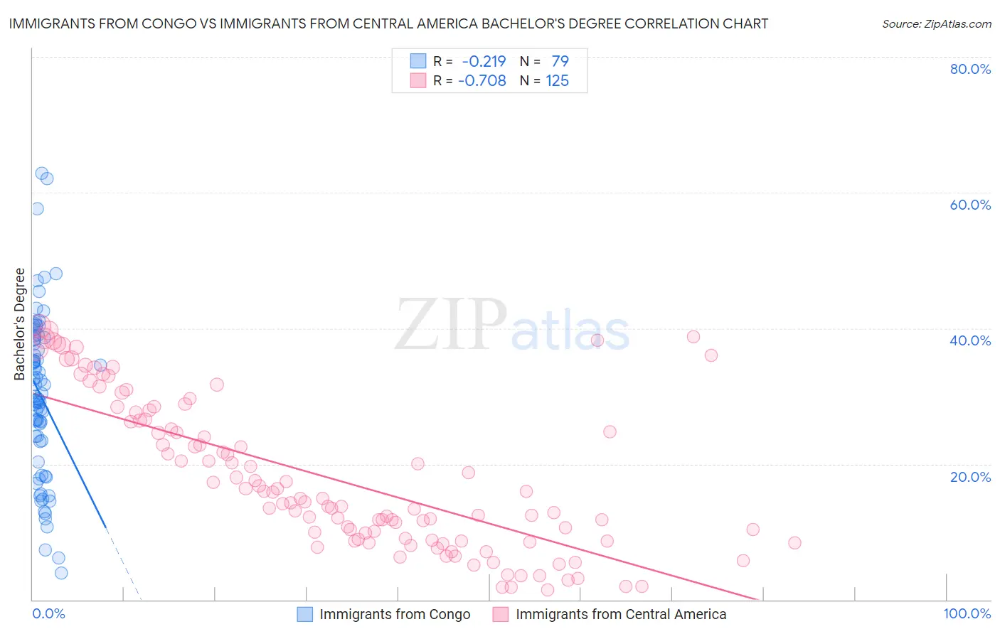 Immigrants from Congo vs Immigrants from Central America Bachelor's Degree