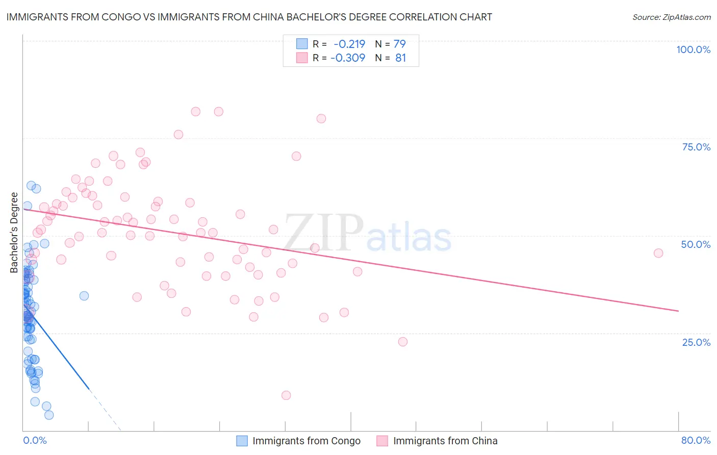 Immigrants from Congo vs Immigrants from China Bachelor's Degree