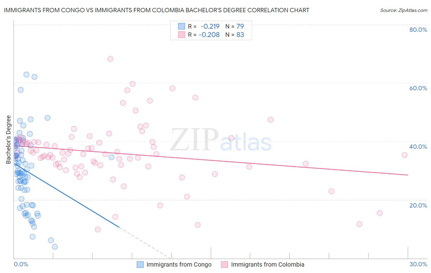 Immigrants from Congo vs Immigrants from Colombia Bachelor's Degree