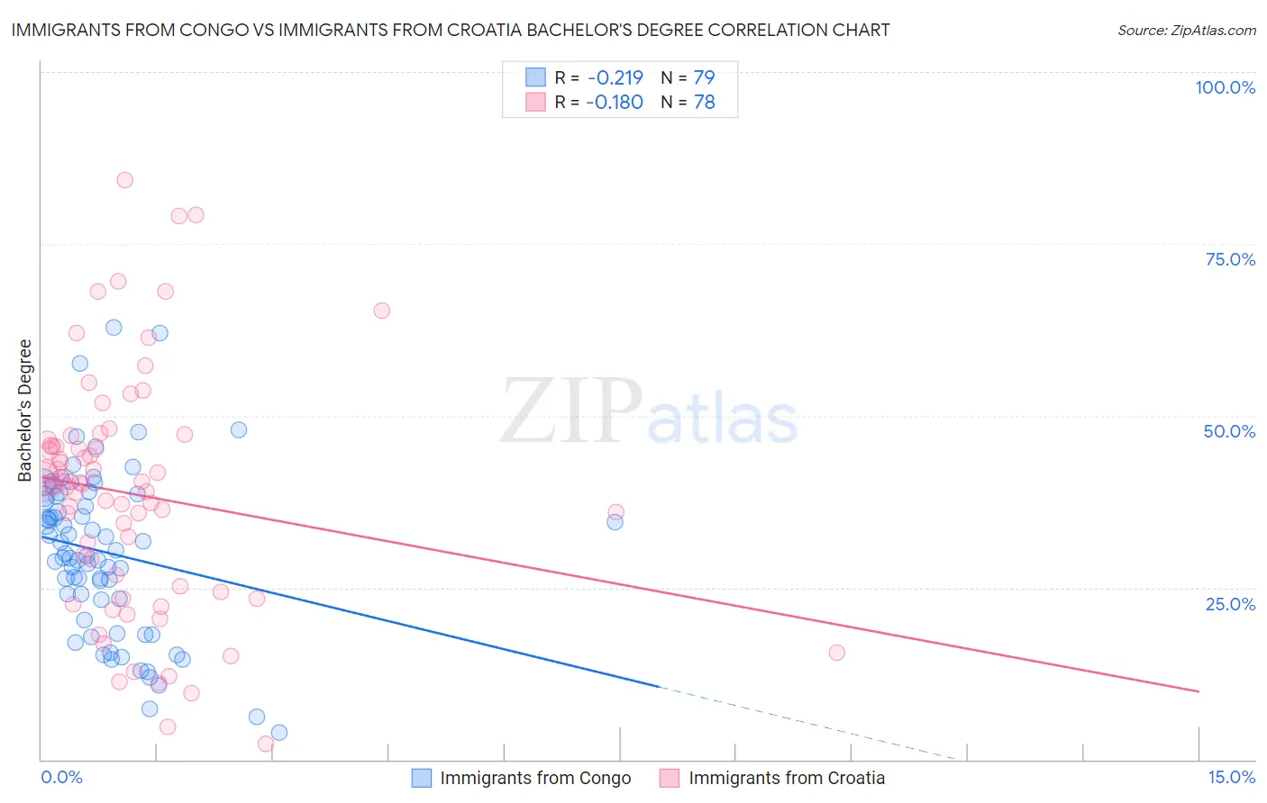 Immigrants from Congo vs Immigrants from Croatia Bachelor's Degree