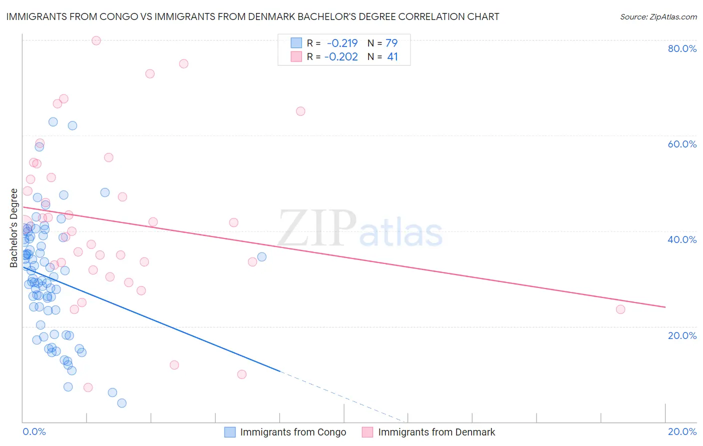 Immigrants from Congo vs Immigrants from Denmark Bachelor's Degree