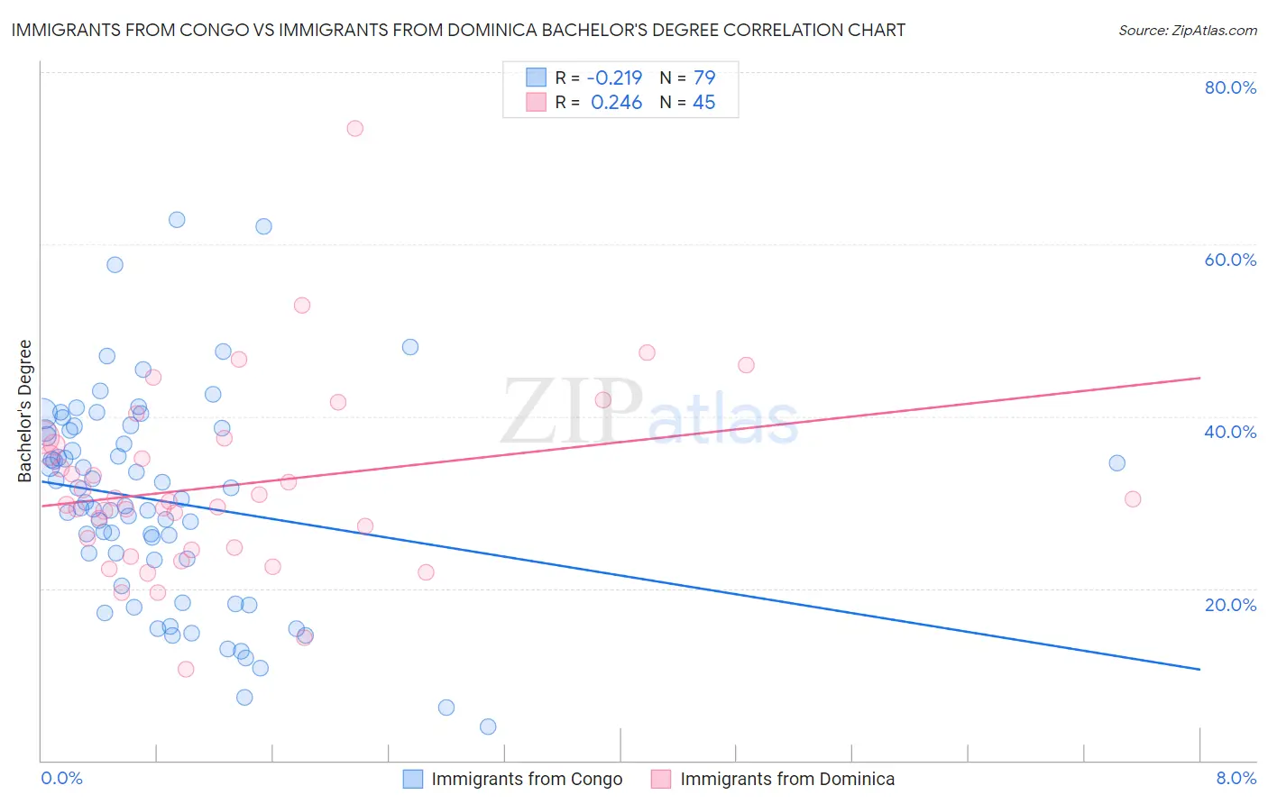 Immigrants from Congo vs Immigrants from Dominica Bachelor's Degree