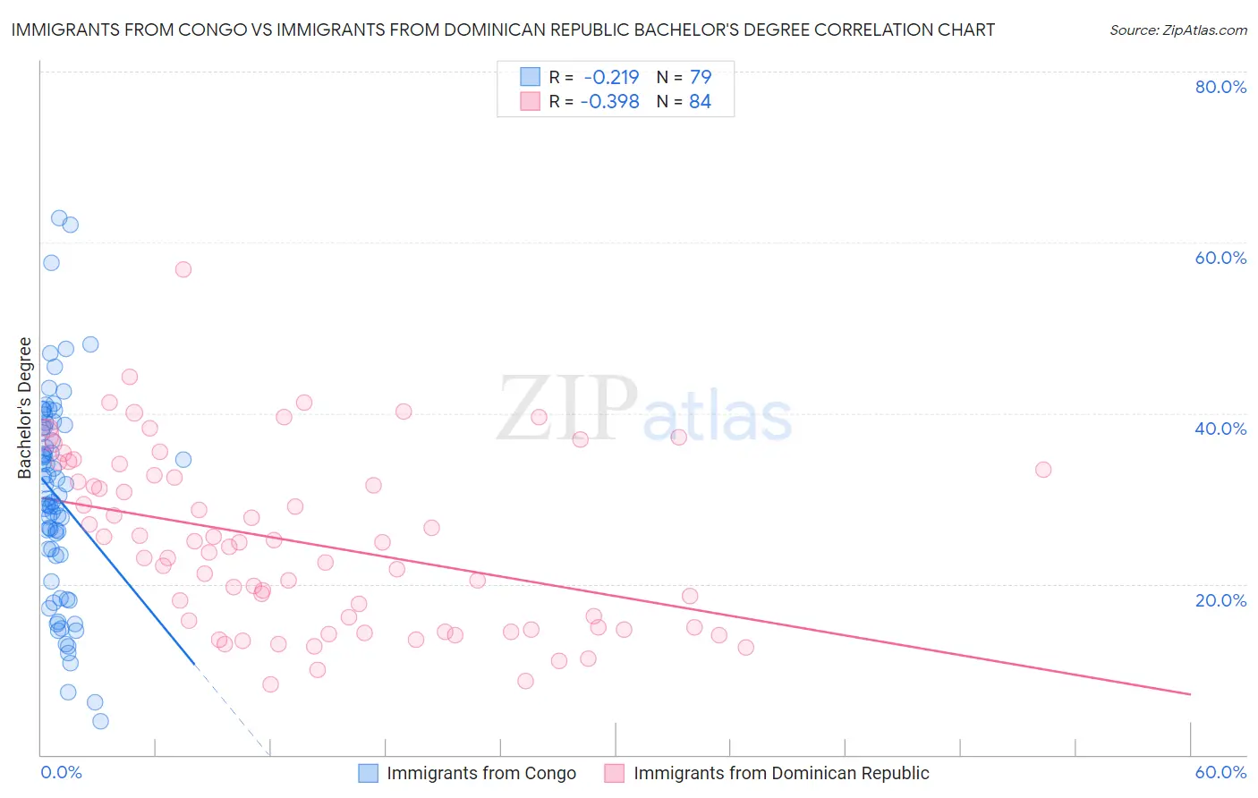 Immigrants from Congo vs Immigrants from Dominican Republic Bachelor's Degree