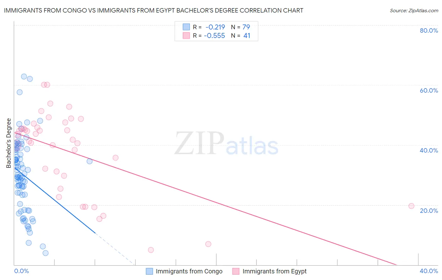 Immigrants from Congo vs Immigrants from Egypt Bachelor's Degree