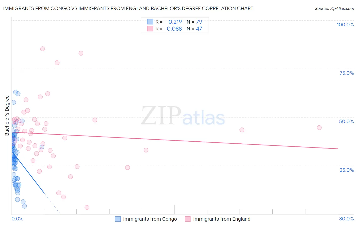 Immigrants from Congo vs Immigrants from England Bachelor's Degree