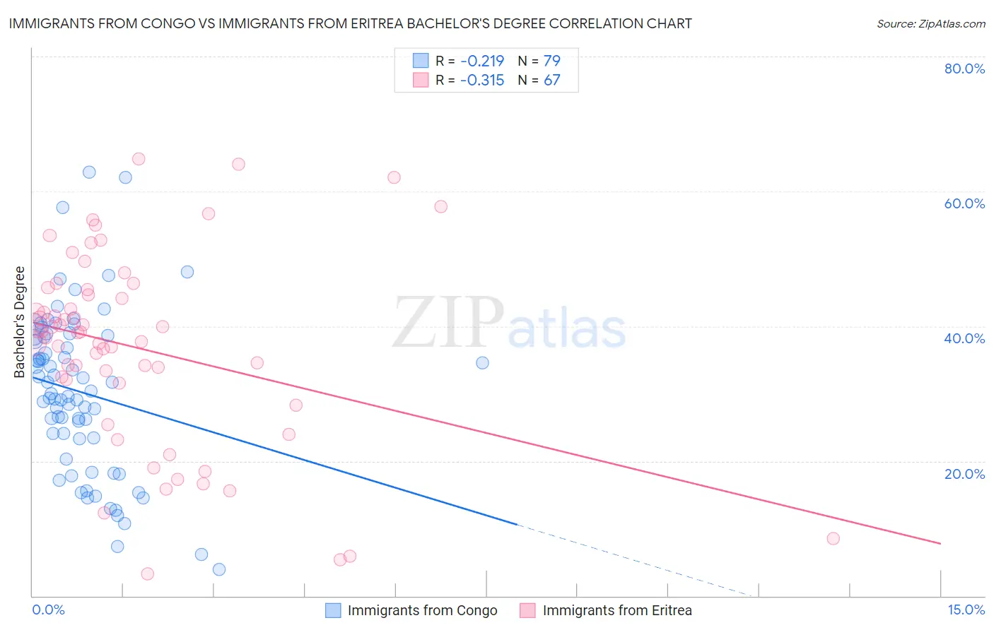 Immigrants from Congo vs Immigrants from Eritrea Bachelor's Degree