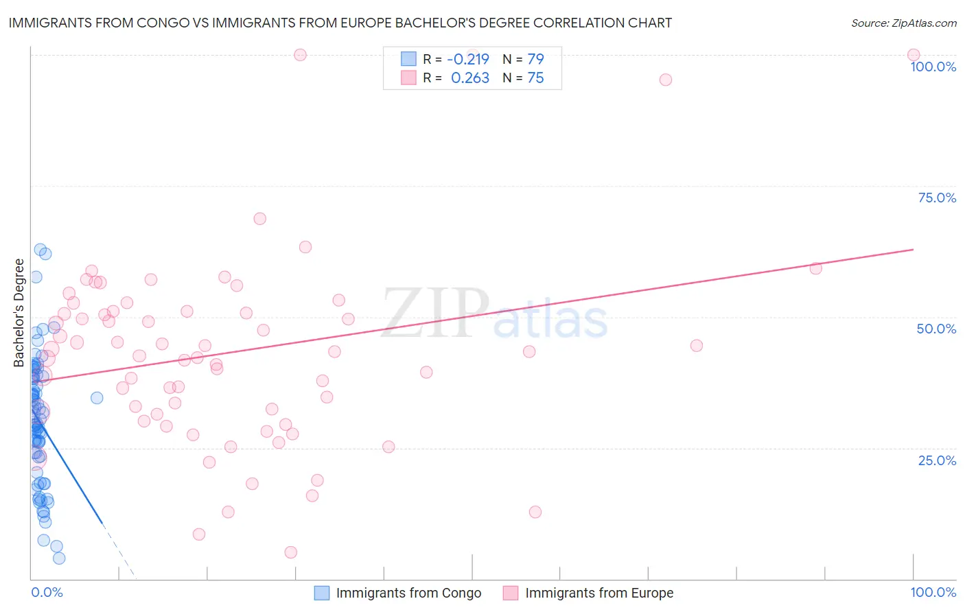 Immigrants from Congo vs Immigrants from Europe Bachelor's Degree
