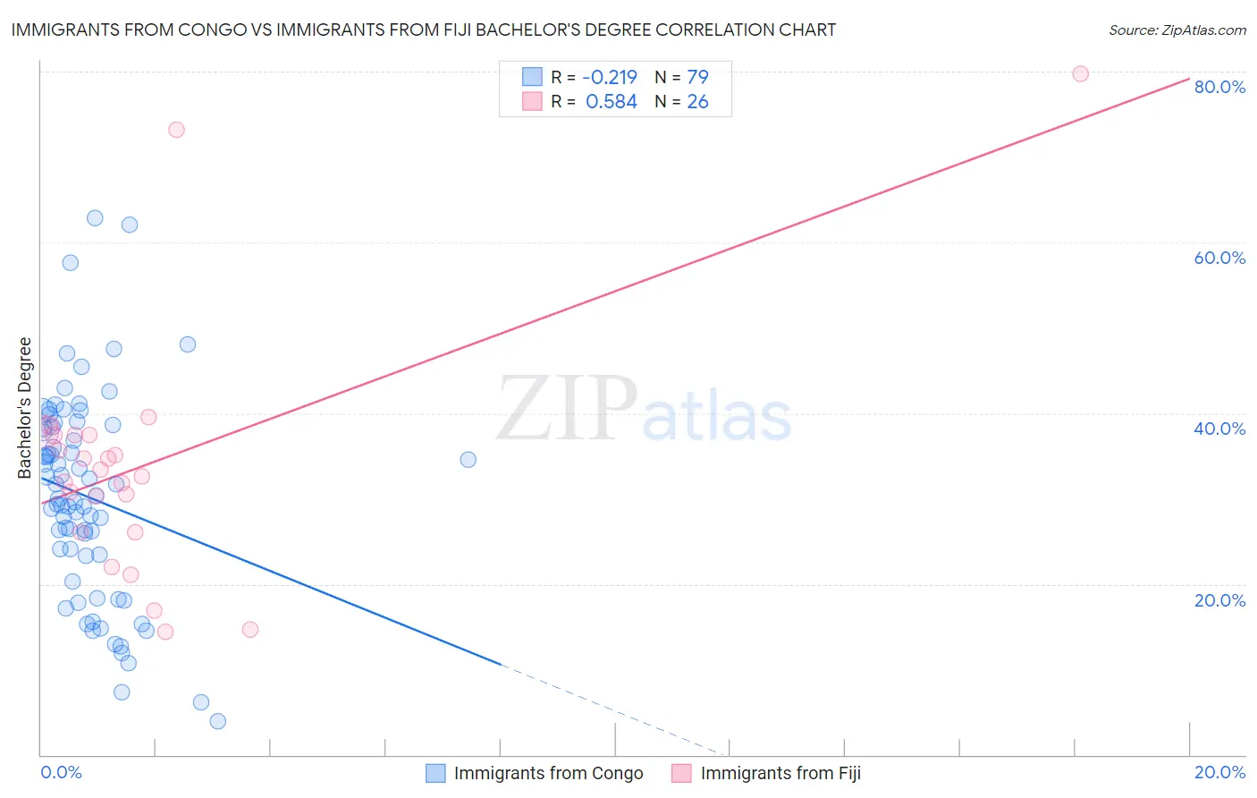 Immigrants from Congo vs Immigrants from Fiji Bachelor's Degree