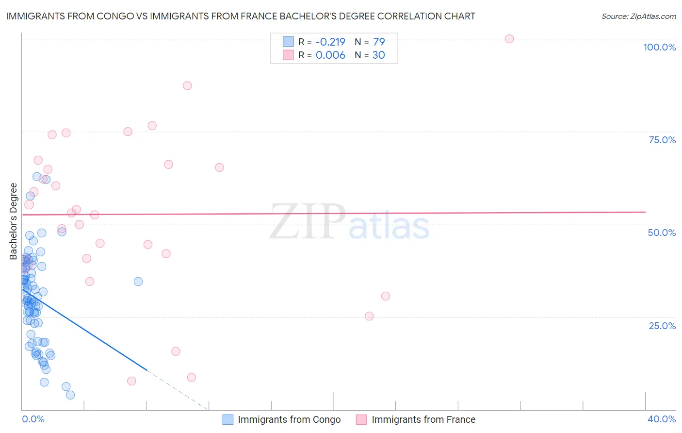Immigrants from Congo vs Immigrants from France Bachelor's Degree