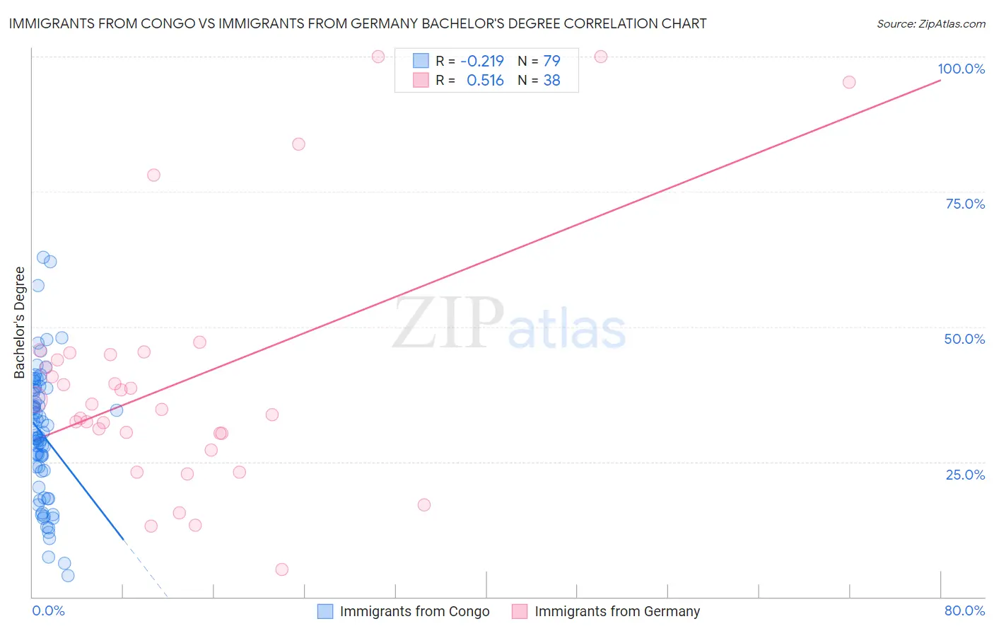 Immigrants from Congo vs Immigrants from Germany Bachelor's Degree