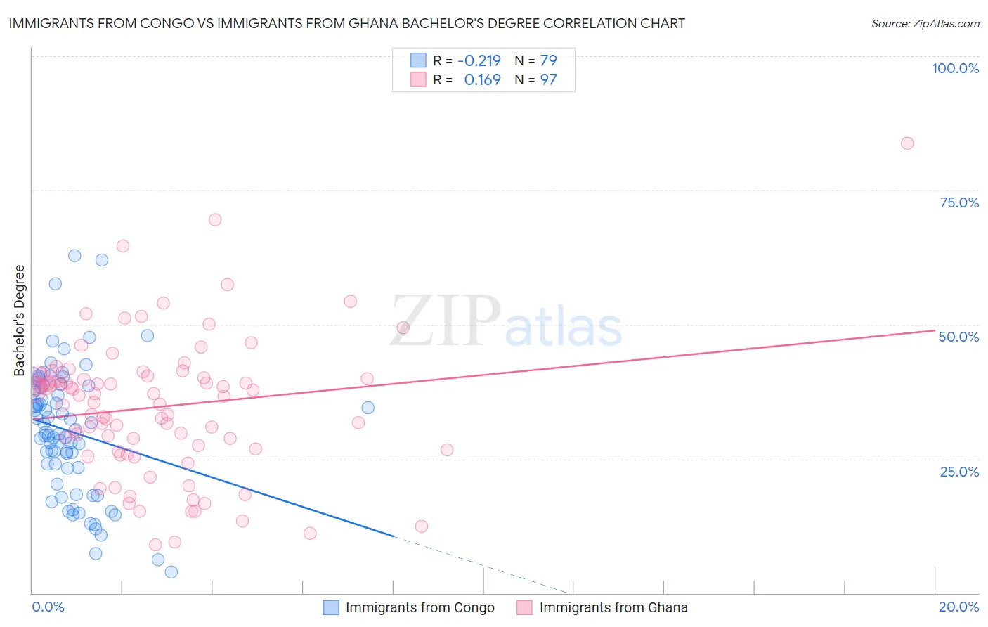 Immigrants from Congo vs Immigrants from Ghana Bachelor's Degree