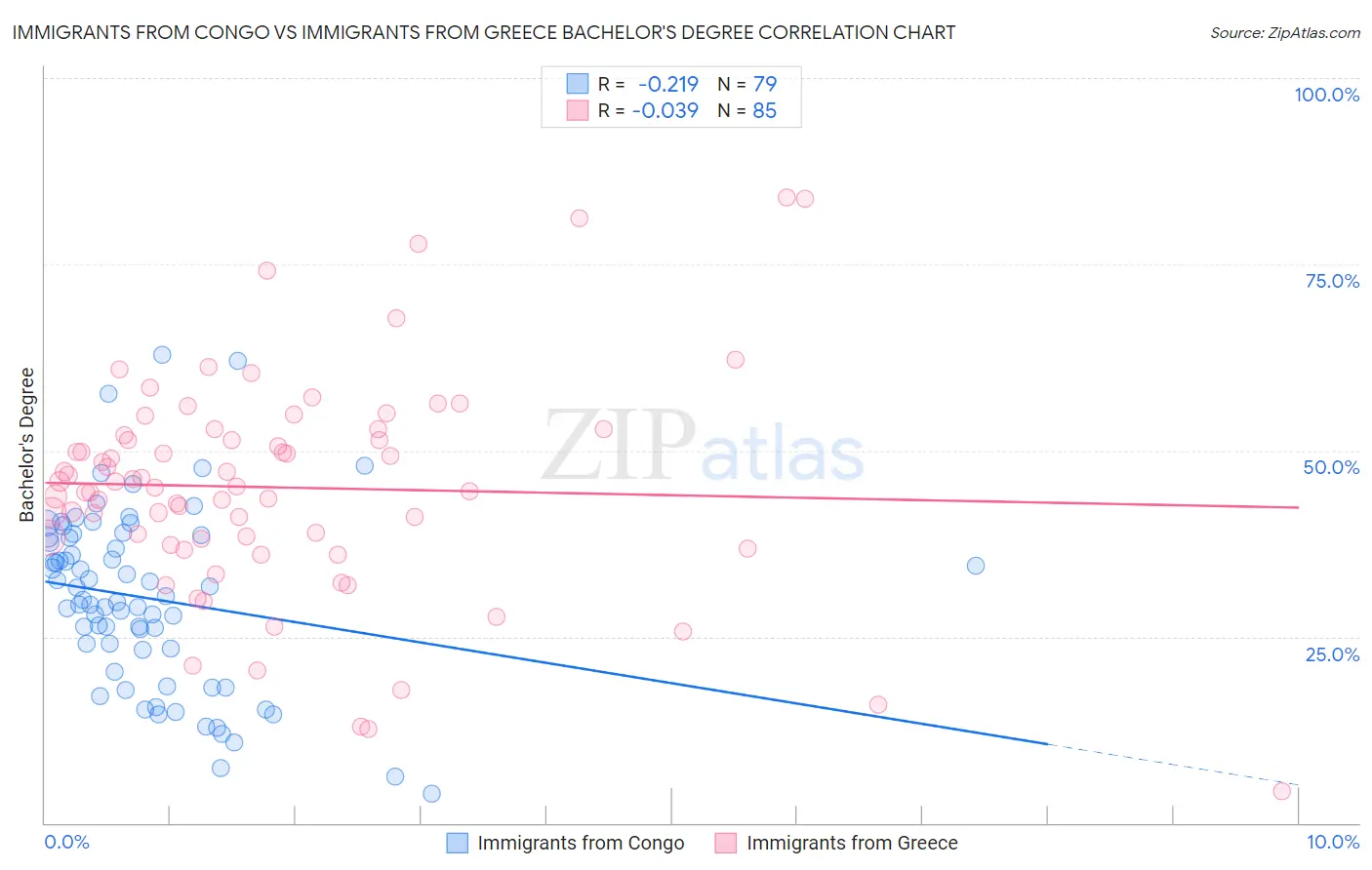 Immigrants from Congo vs Immigrants from Greece Bachelor's Degree