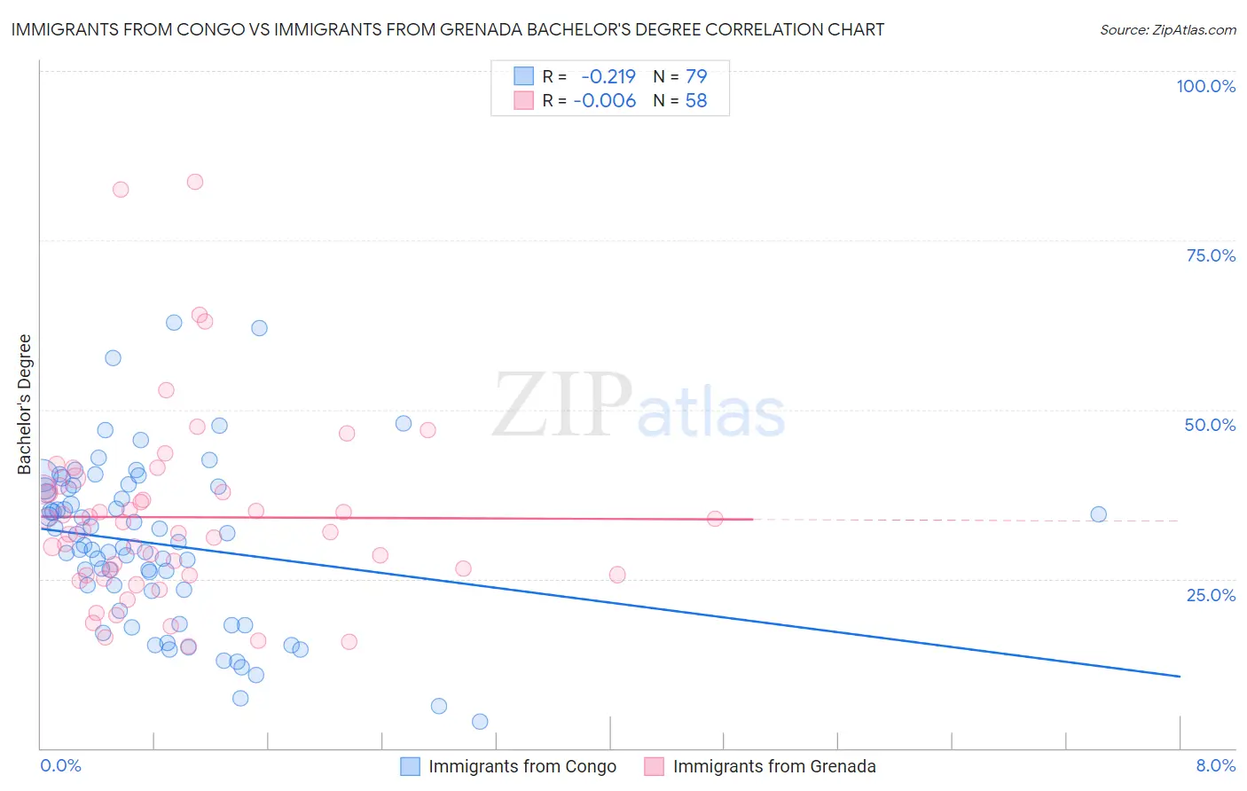 Immigrants from Congo vs Immigrants from Grenada Bachelor's Degree