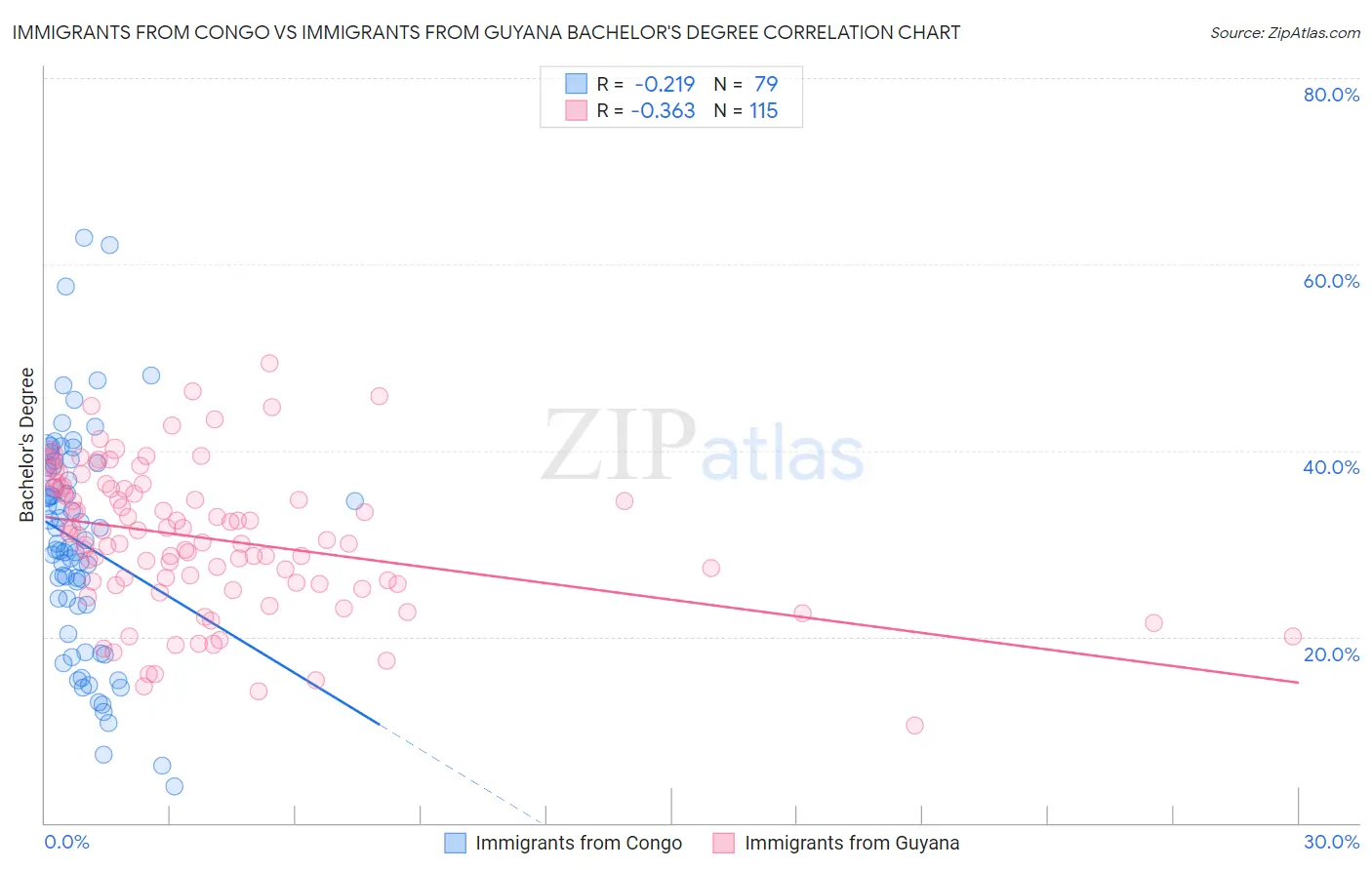 Immigrants from Congo vs Immigrants from Guyana Bachelor's Degree
