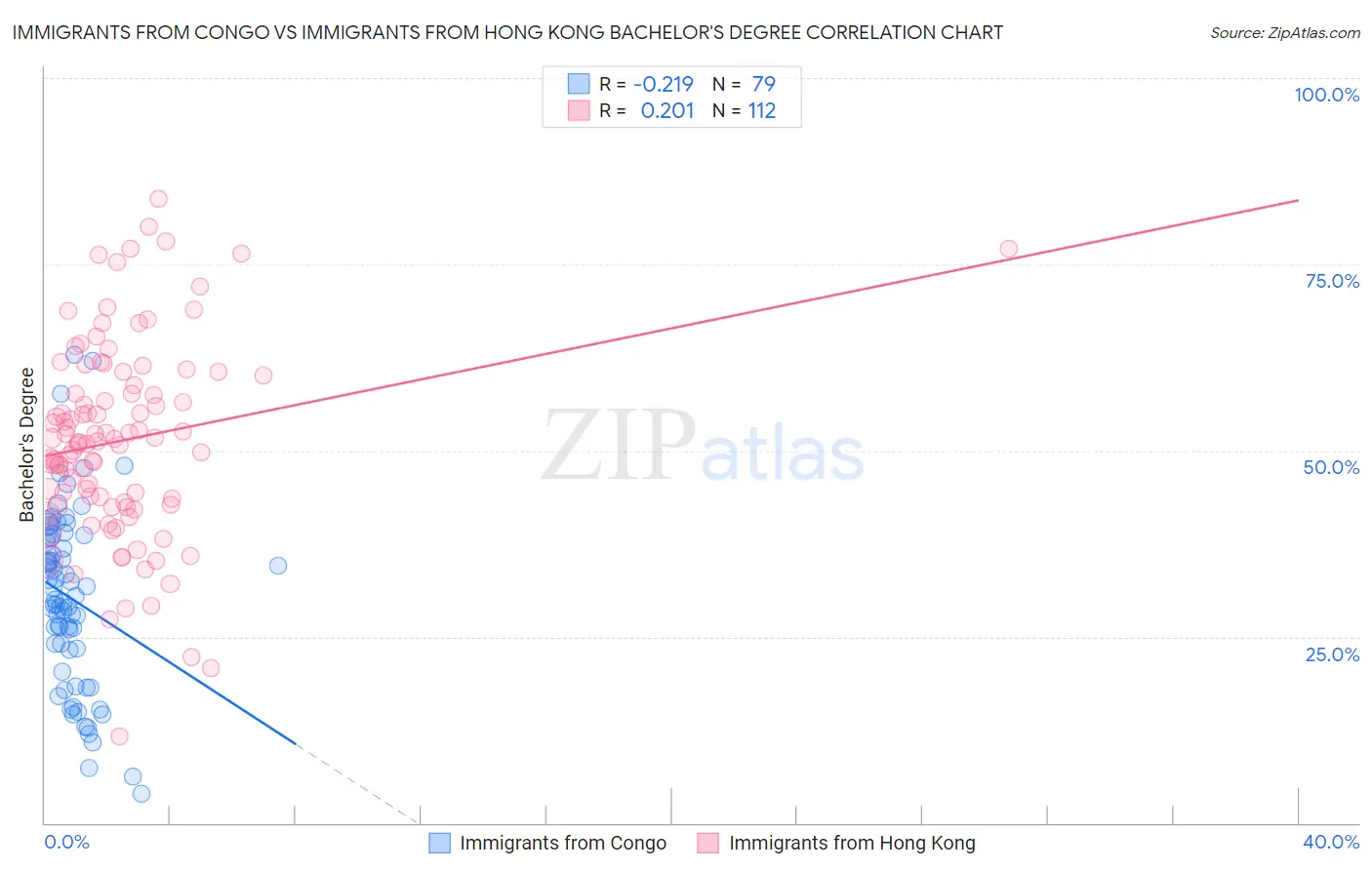 Immigrants from Congo vs Immigrants from Hong Kong Bachelor's Degree