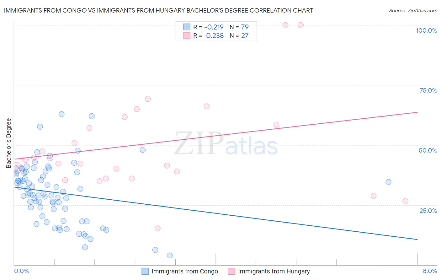 Immigrants from Congo vs Immigrants from Hungary Bachelor's Degree