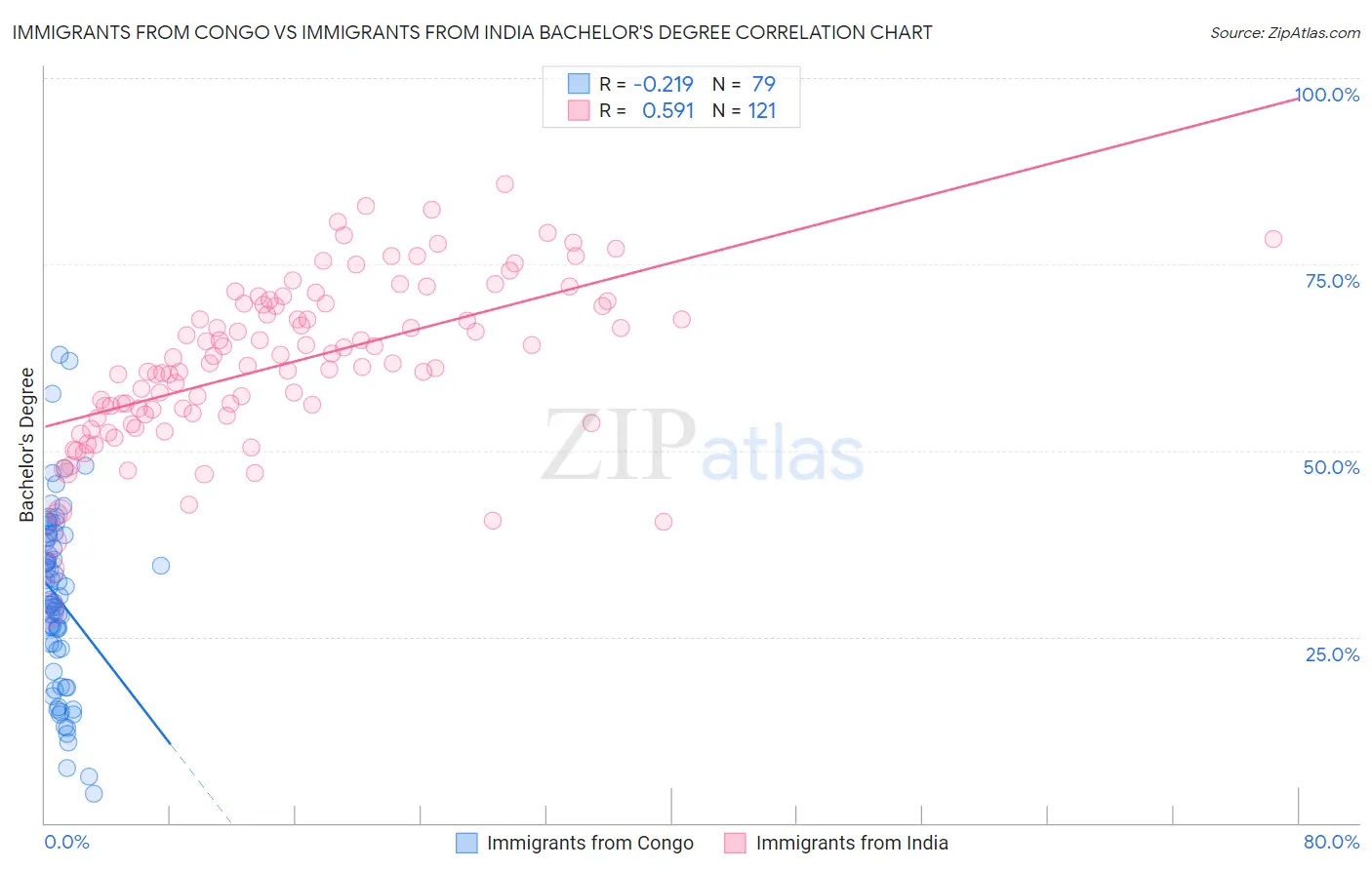 Immigrants from Congo vs Immigrants from India Bachelor's Degree