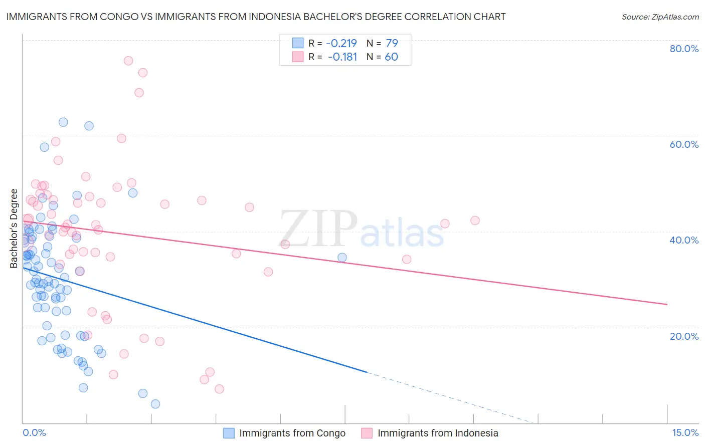 Immigrants from Congo vs Immigrants from Indonesia Bachelor's Degree