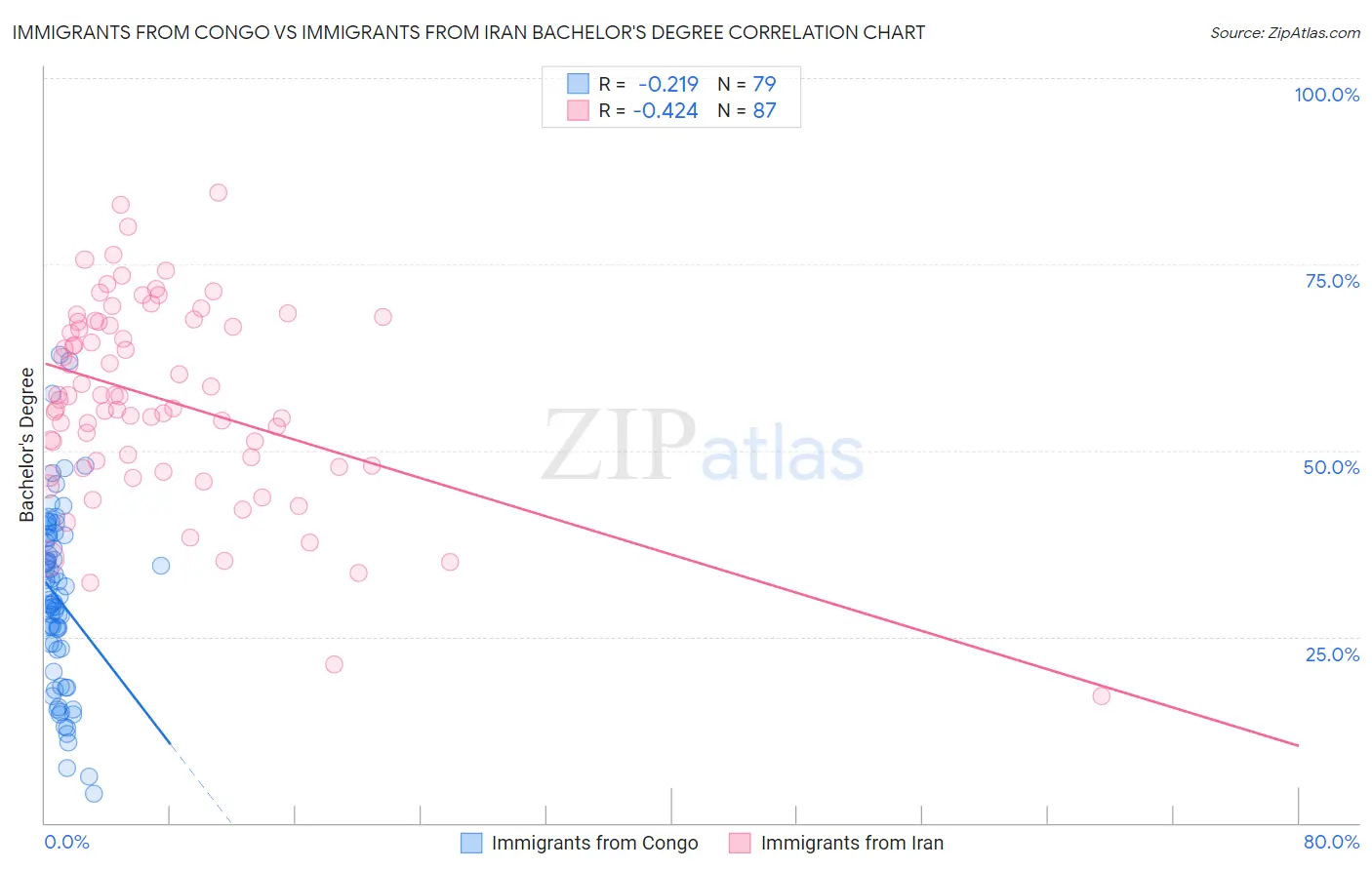 Immigrants from Congo vs Immigrants from Iran Bachelor's Degree