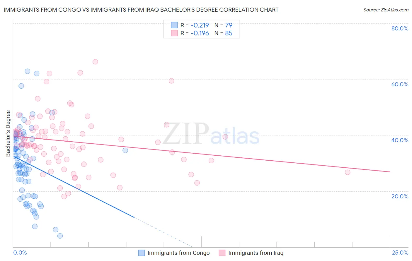 Immigrants from Congo vs Immigrants from Iraq Bachelor's Degree