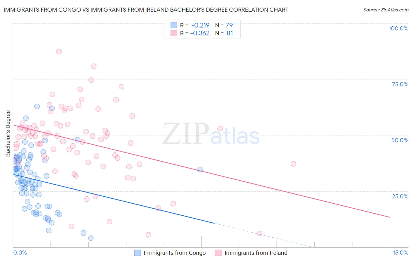 Immigrants from Congo vs Immigrants from Ireland Bachelor's Degree