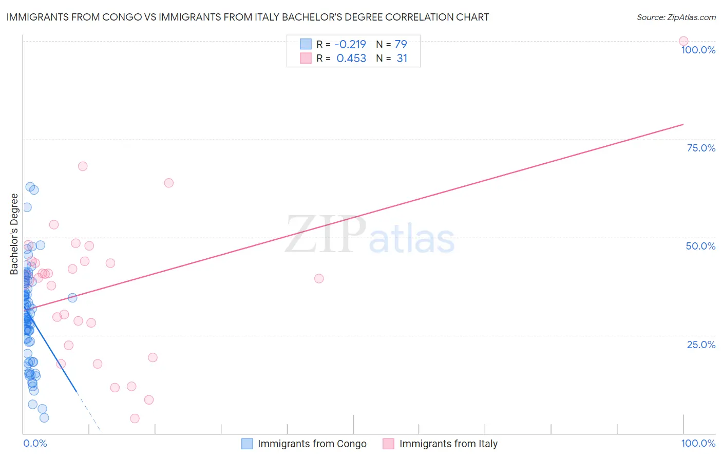 Immigrants from Congo vs Immigrants from Italy Bachelor's Degree
