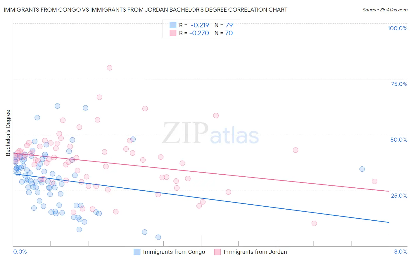 Immigrants from Congo vs Immigrants from Jordan Bachelor's Degree