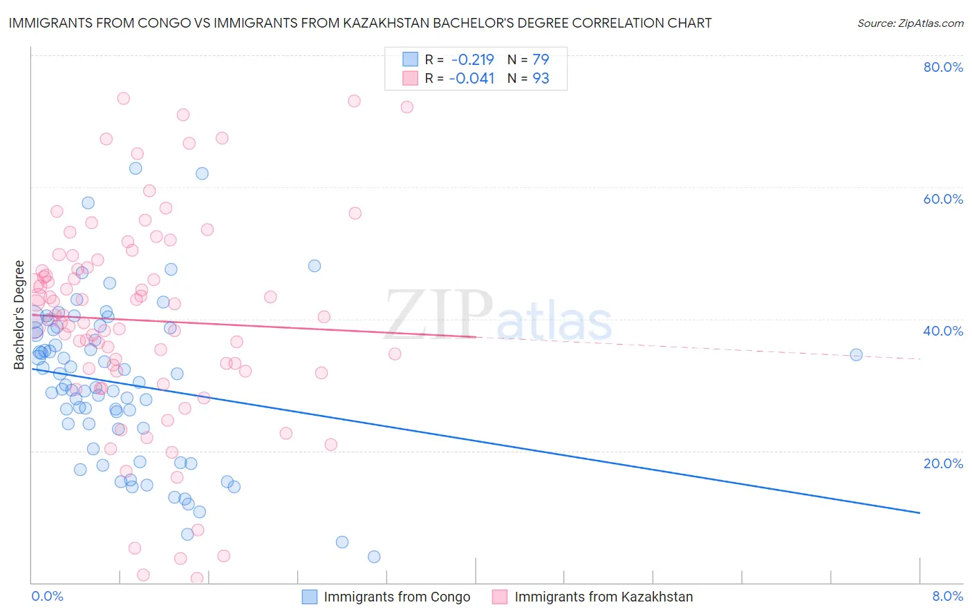 Immigrants from Congo vs Immigrants from Kazakhstan Bachelor's Degree