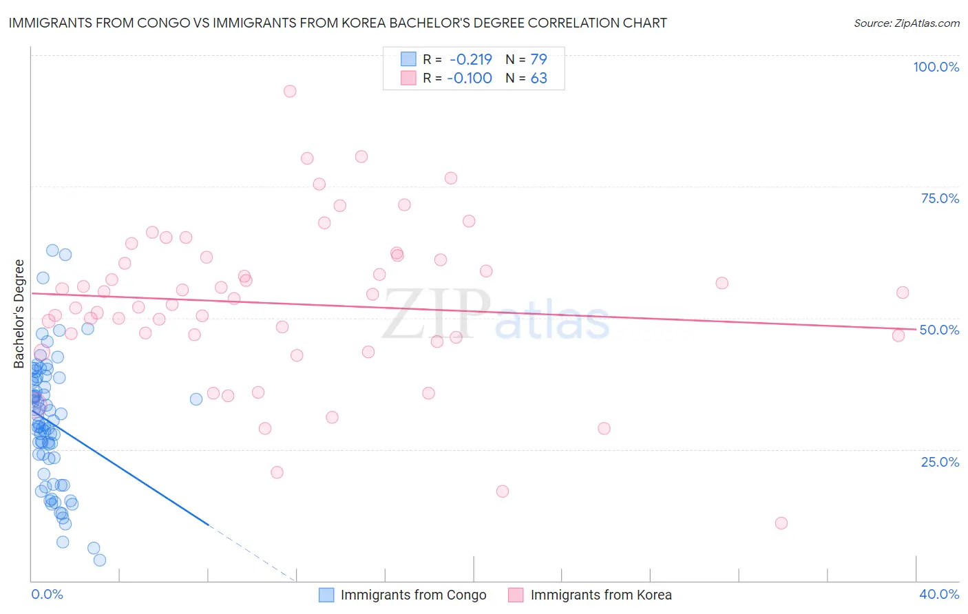 Immigrants from Congo vs Immigrants from Korea Bachelor's Degree