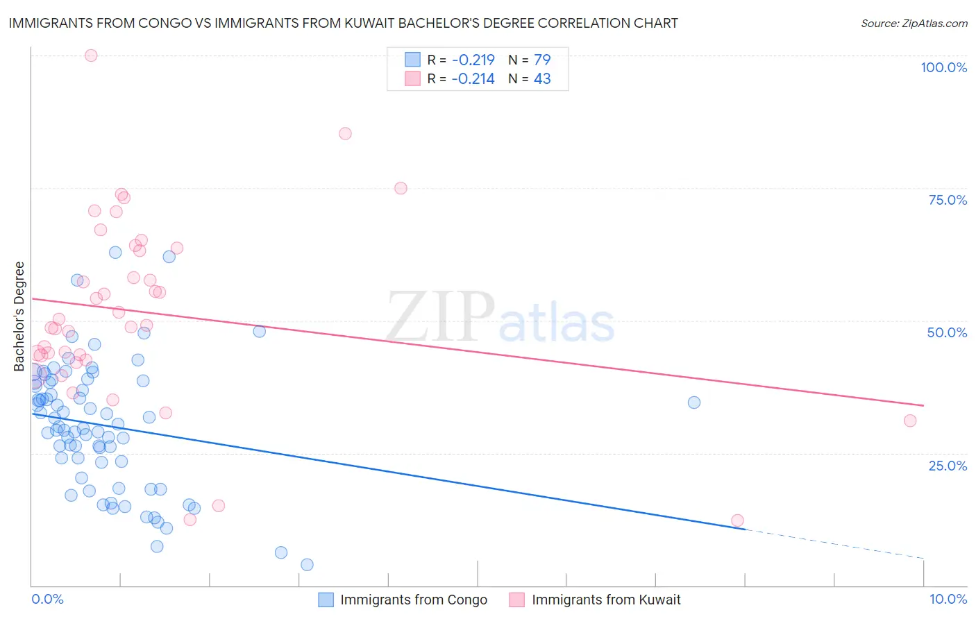 Immigrants from Congo vs Immigrants from Kuwait Bachelor's Degree