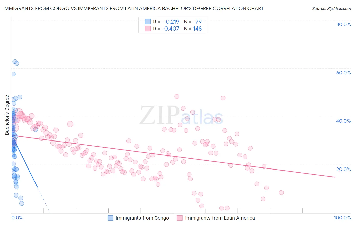 Immigrants from Congo vs Immigrants from Latin America Bachelor's Degree