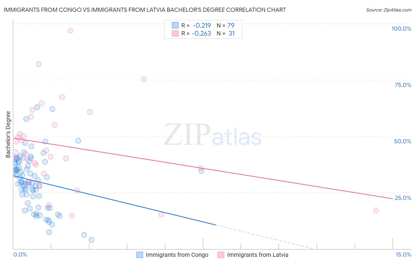 Immigrants from Congo vs Immigrants from Latvia Bachelor's Degree