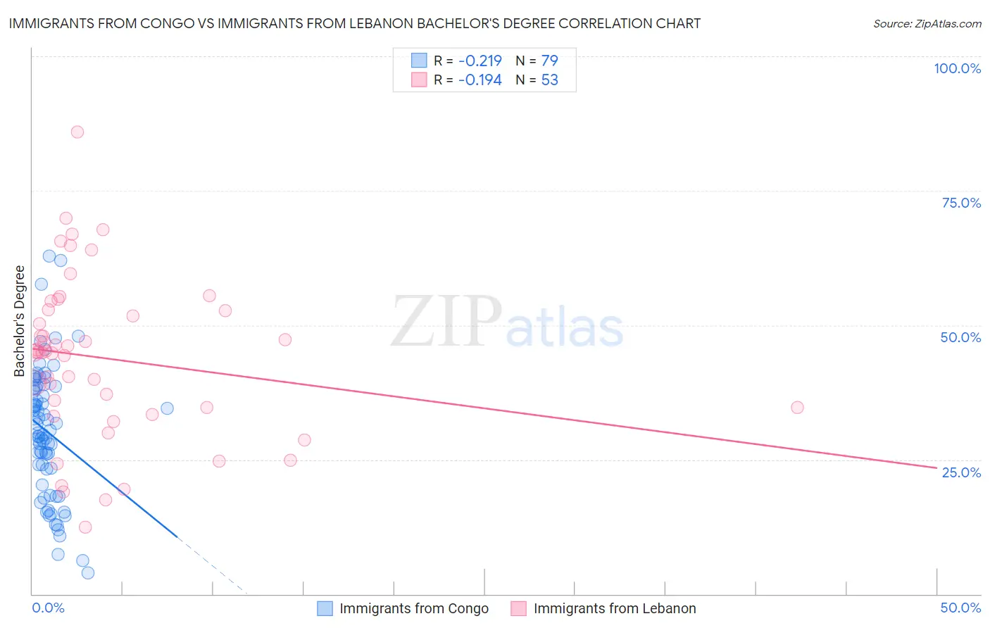 Immigrants from Congo vs Immigrants from Lebanon Bachelor's Degree